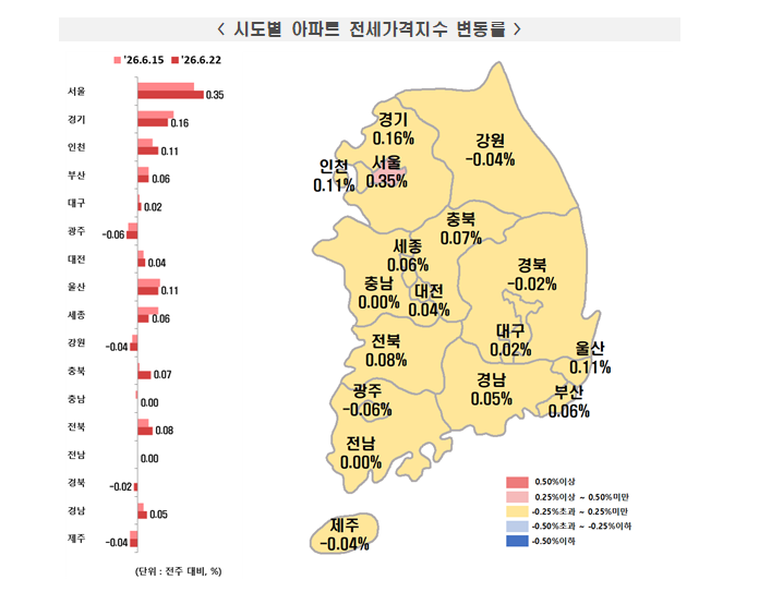 (종합) 서울 아파트 전세가격 0.35% 급등...강북14개구 전세 0.32%→0.42% '점프'