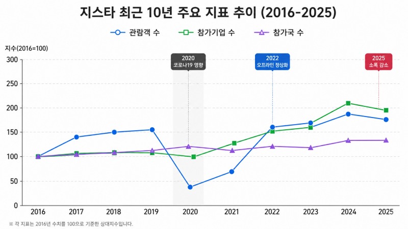 2016년부터 2025년까지 지스타 관람객, 참가기업, 참가국 수 비교 그래프(출처=AI 제작).
