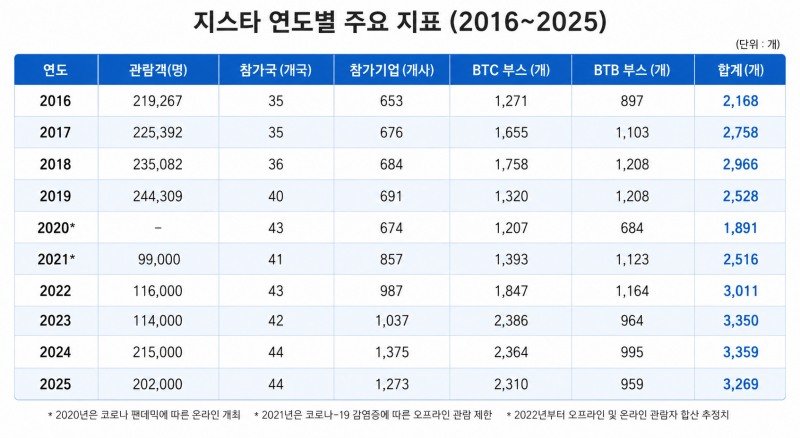 2016년부터 2025년까지 지스타 주요 지표(출처=AI 제작).