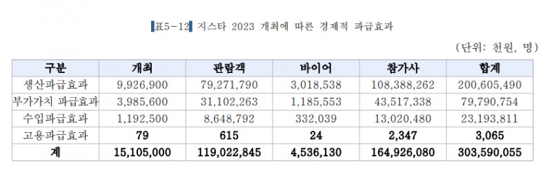 (출처=지스타2023 사회경제적파급효과분석연구 결과보고서).