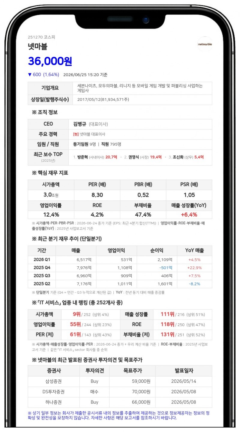 넷마블, 828억 자사주 신탁 해지... 취득한 보통주 181만주 연내 소각한다