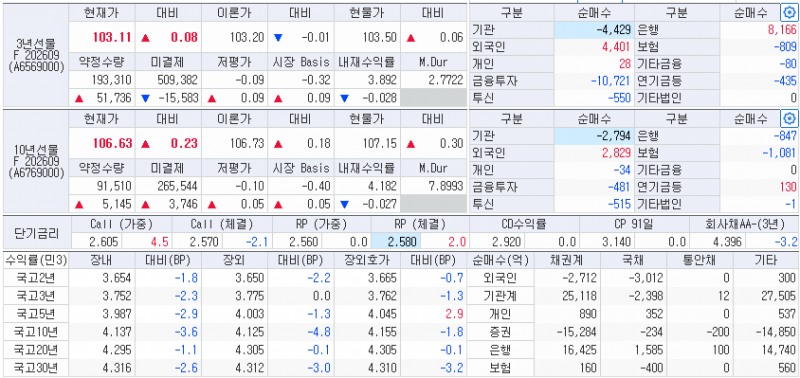 자료: 25일 국고채 금리와 국채선물 동향, 출처: 코스콤 CHECK