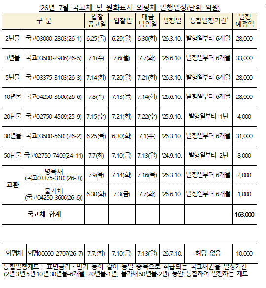 (상보) 7월 국고채 16조 발행…전월보다 2조 확대·재정증권은 미발행 - 재경부