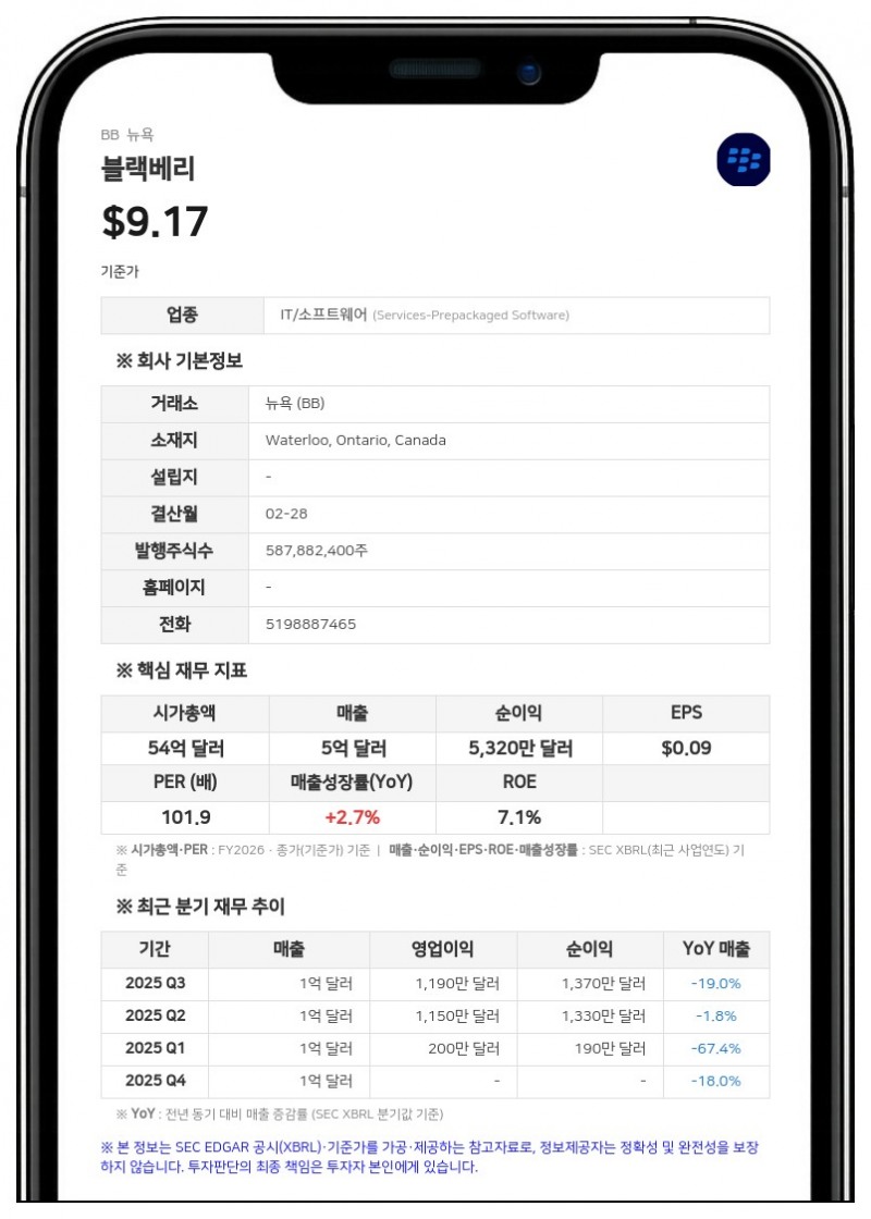 블랙베리, 1분기 매출 26% 증가한 1억 5290만 달러... 9년 만에 영업현금흐름 흑자 전환