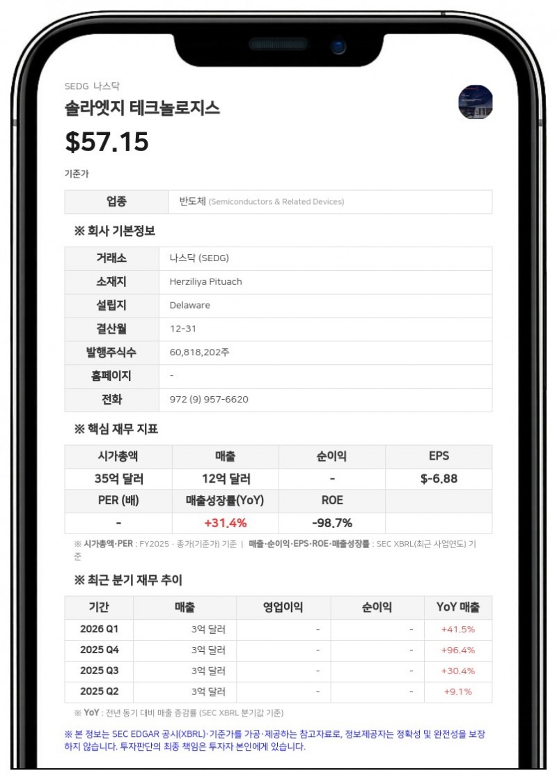 솔라엣지 테크놀로지스, 퇴임한 아사프 알페로비츠 전 CFO에 특별 보너스 지급
