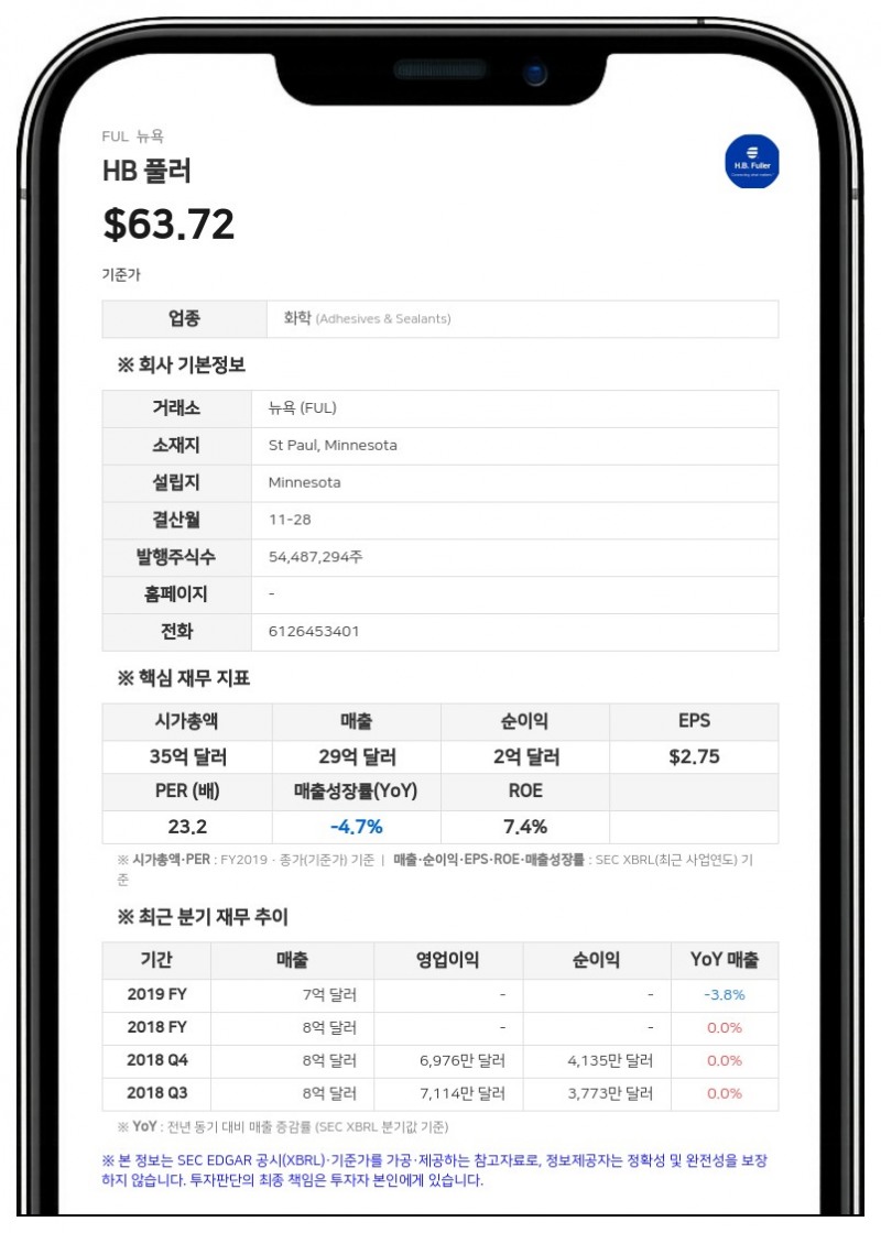 HB 풀러, 2분기 순이익 6780만 달러로 62% 급증…M&A·구조조정 효과 가시화