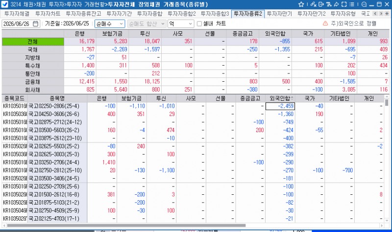 외국인, 25일 채권 855억원 순매도…보유잔액 354조4천억원대로 감소
