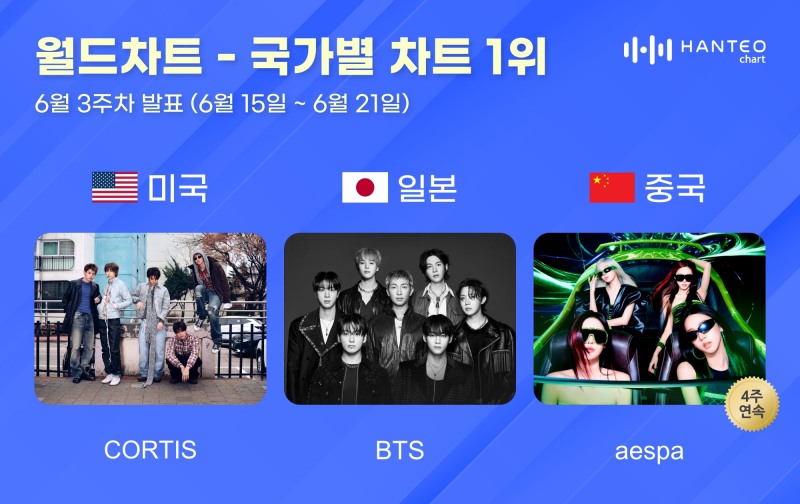 한터, 6월 3주 국가별 차트 공개…1위는 코르티스·방탄소년단·에스파