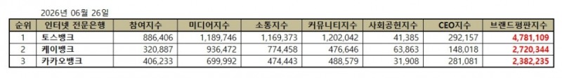 토스뱅크, 인터넷 전문은행 브랜드평판 2026년 6월...1위