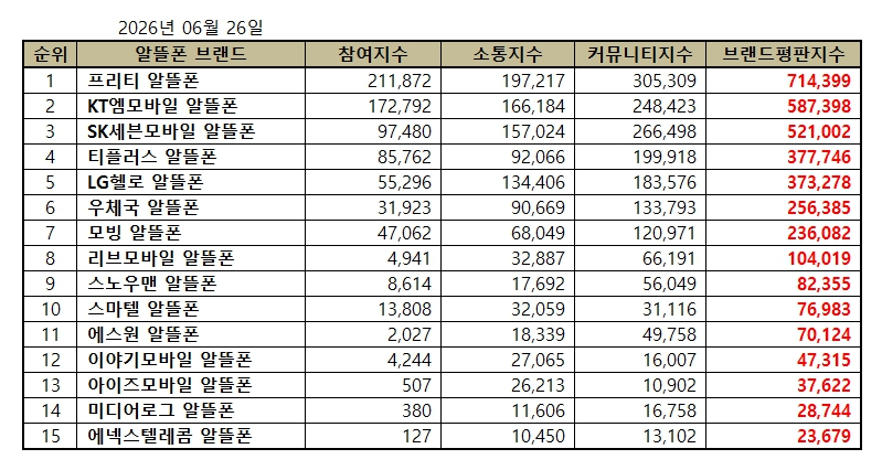 프리티, 알뜰폰 브랜드평판 2026년 6월...1위