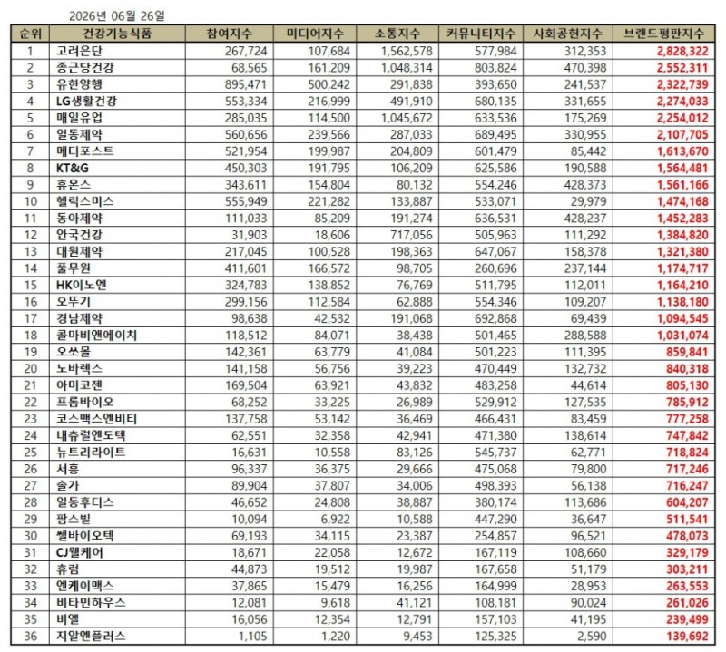 고려은단, 건강기능식품 브랜드평판 2026년 6월...1위