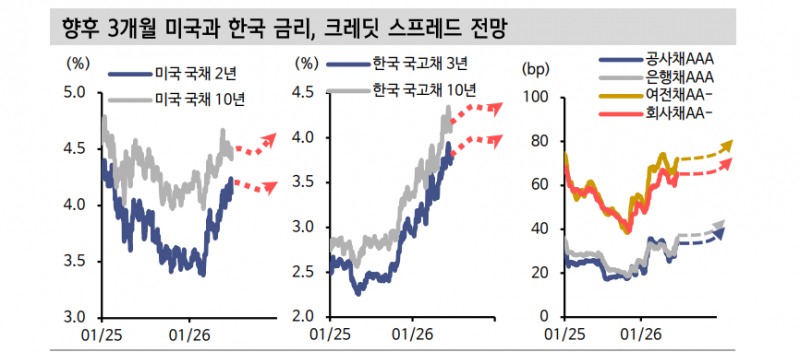 7월 금통위, 불확실성 해소보단 금리인상 사이클 시작점 차원서 의미...채권 전반 약세 예상 - 신한證