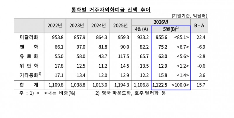 거주자외화예금 한 달 만에 증가 전환...기업 달러예금 유입에 15.7억달러↑ - 한은