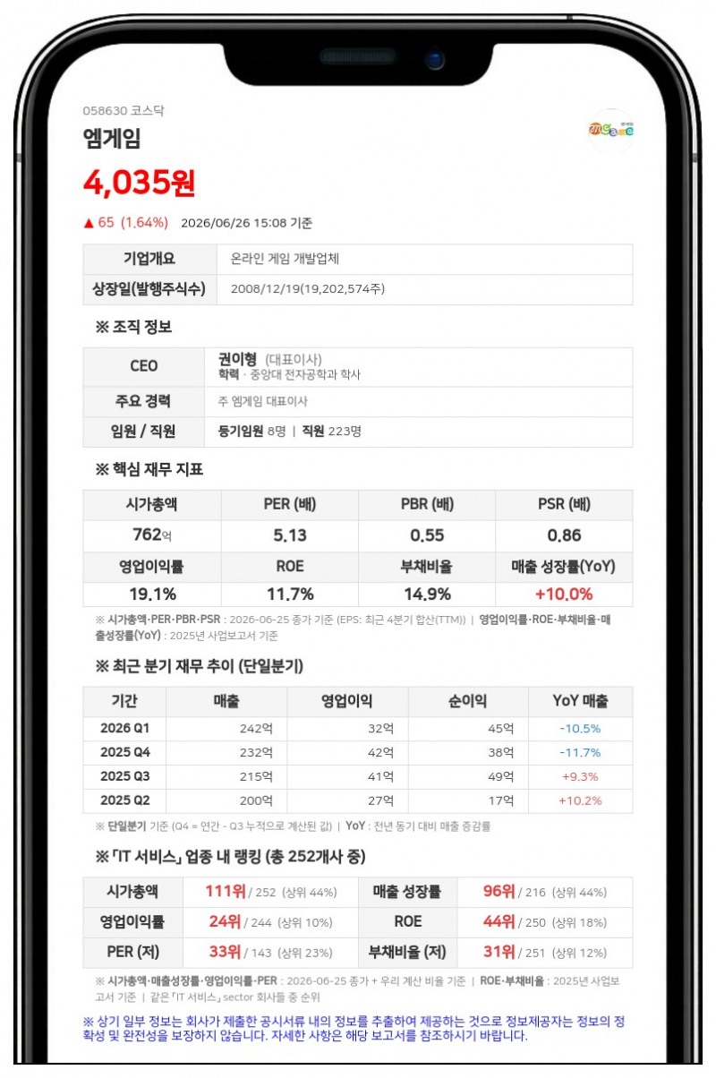 엠게임, 주주가치 제고 위해 20억원 규모 자사주 매입 후 소각 결정