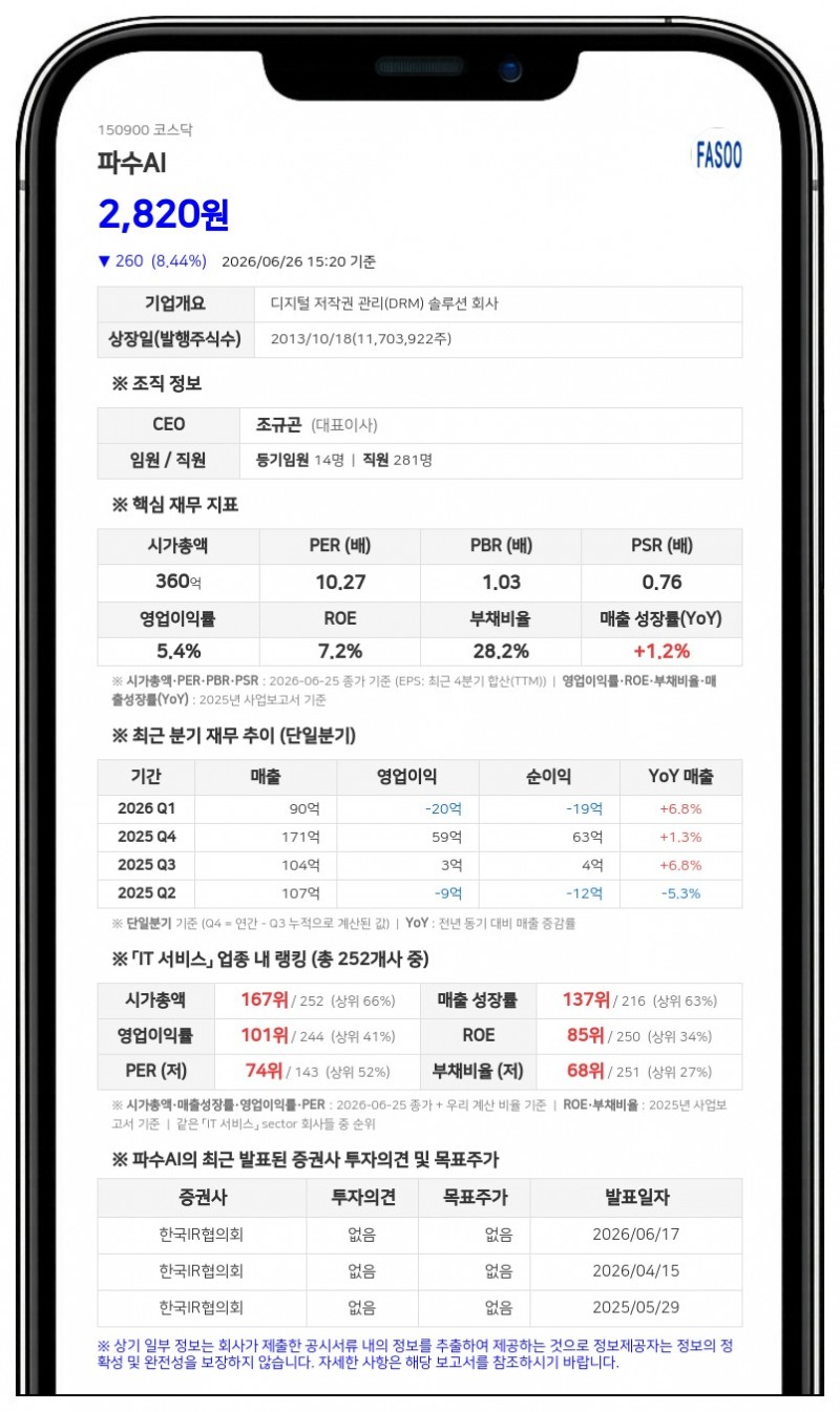 파수AI, 10억원 규모 자사주 신탁계약 체결…주당 3080원에 32만여주 취득
