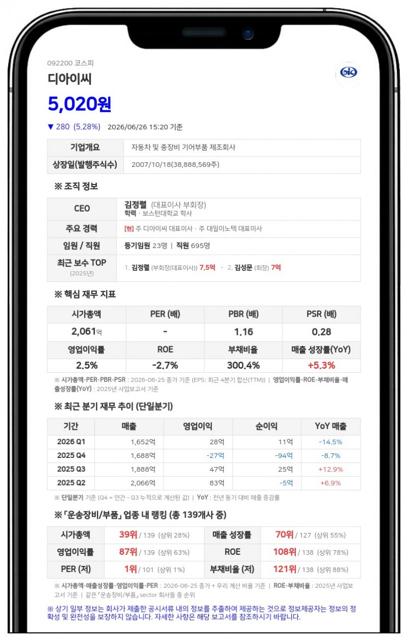디아이씨 친인척 김지현 씨, 5차례 걸쳐 보통주 20만 주 장내 매도