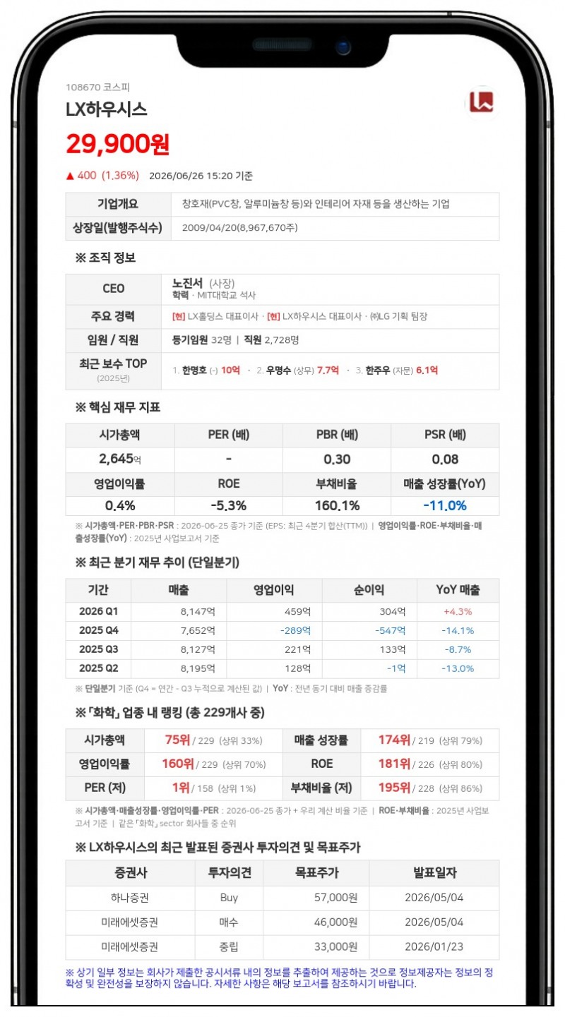 LX하우시스, 단기차입 한도 1127억원으로 확대...만기 상환 대응