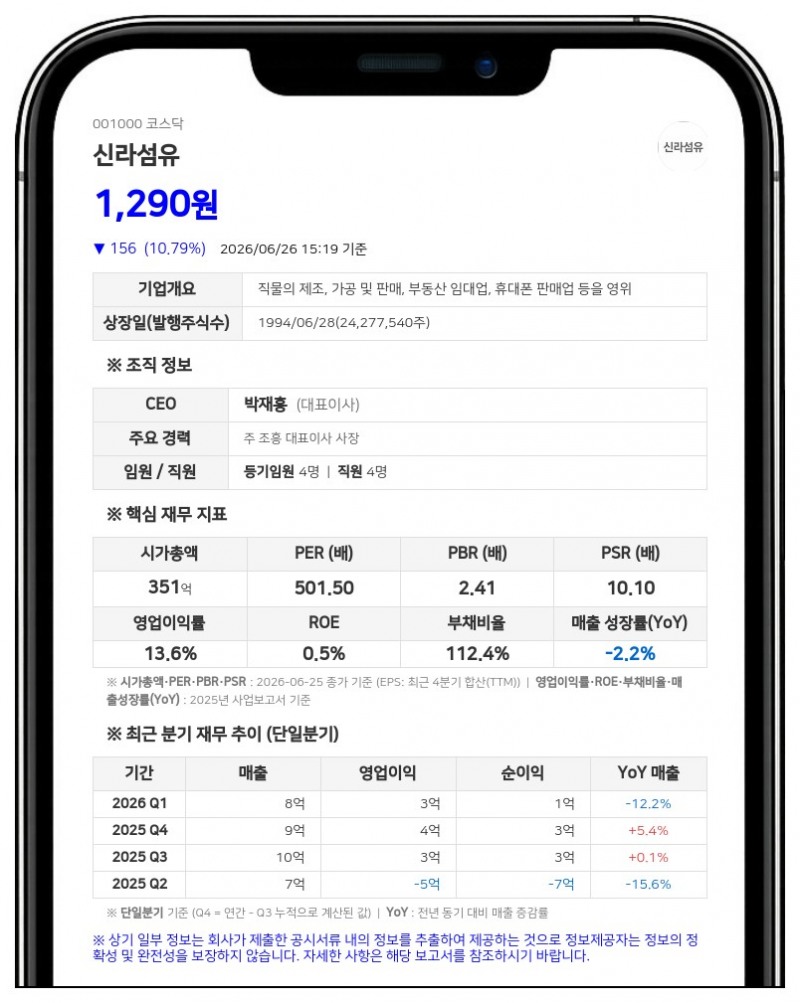 신라섬유, 유통주식수 조절 위해 5대 1 주식병합…액면가 500원 상향