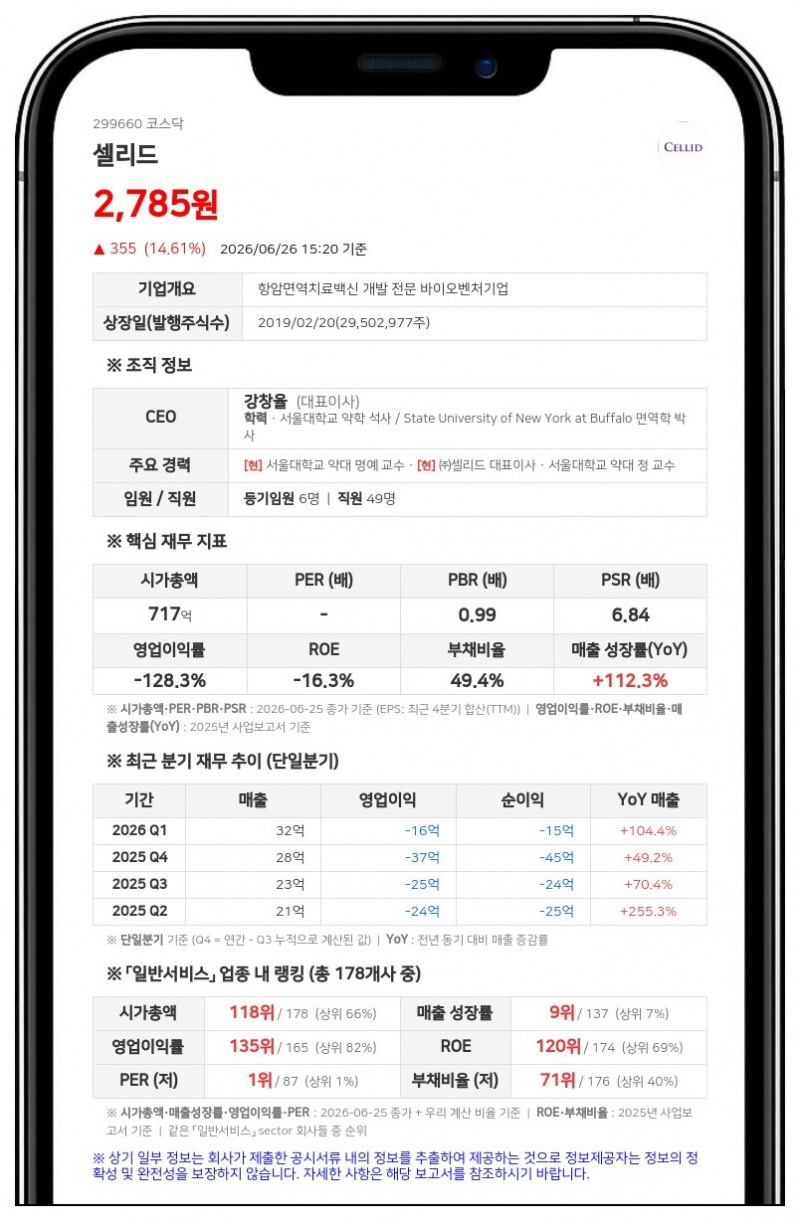 셀리드 코로나19 백신 3상 결과 공시… 대조군 대비 비열등성 확보 못 해