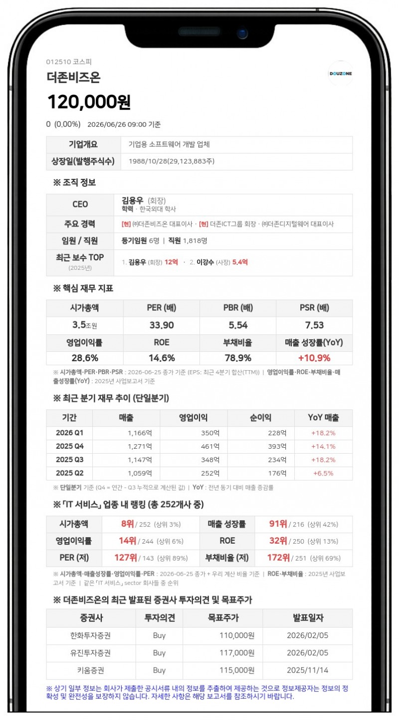더존비즈온 최대주주 지분율 98.77%로 확대...외국법인 장내 매수 영향
