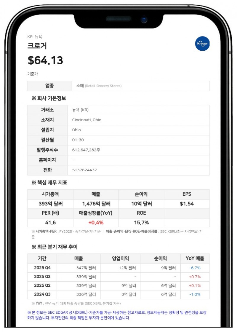크로거, 1분기 매출 461억 달러·순이익 9억 달러 기록... 전년 대비 성장