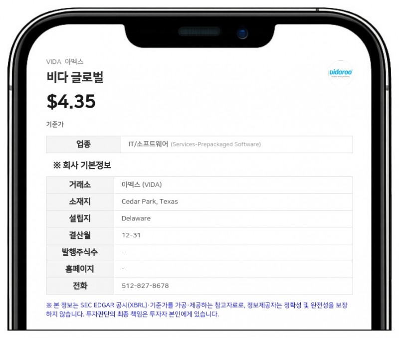 비다 글로벌, 1분기 매출 30만 달러로 급증…비트코인 손실에 순손실은 111만 달러로 확대