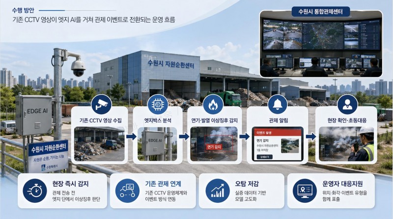 온디바이스 에이아이(AI) 서비스 실증·확산 사업에 대한 설명(인공지능 제작)/수원시