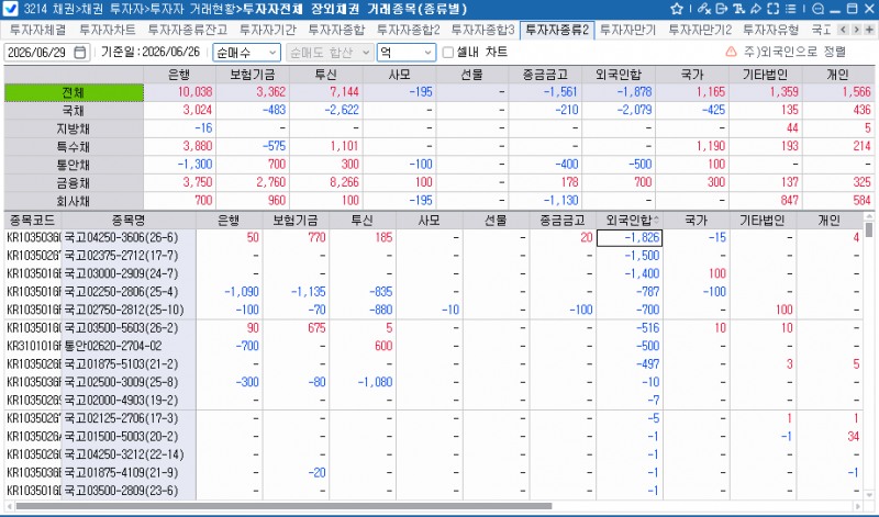 외국인, 26일 채권 1천878억원 순매도…보유잔액 354조2천억원대로 감소