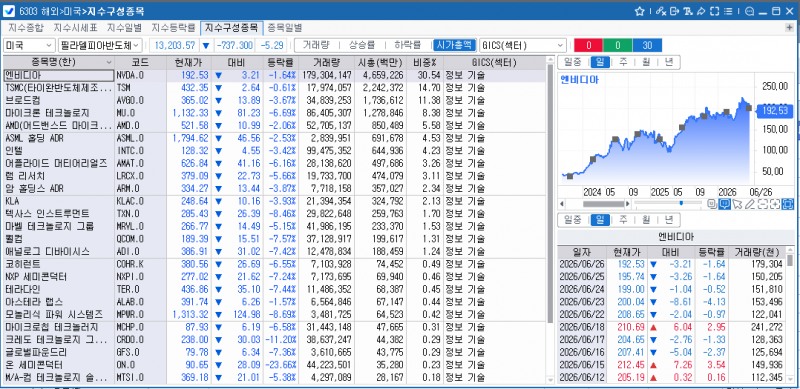 (상보) AI 반도체주 급락...필리 반도체지수 5.3% 하락