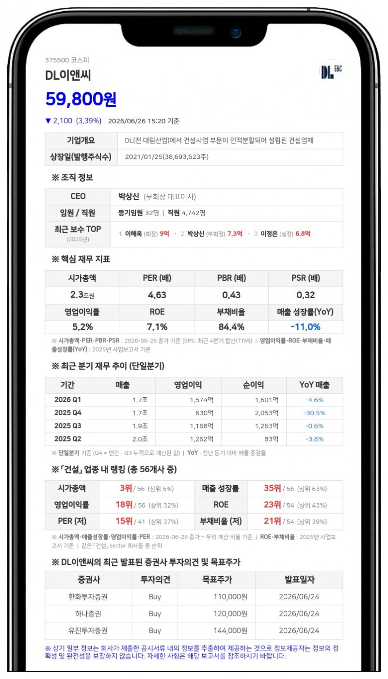 DL이앤씨, '1조 2868억' 목동6단지 재건축 품었다…매출 대비 17% 규모
