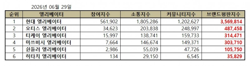 현대, 엘리베이터 브랜드평판 2026년 6월...1위