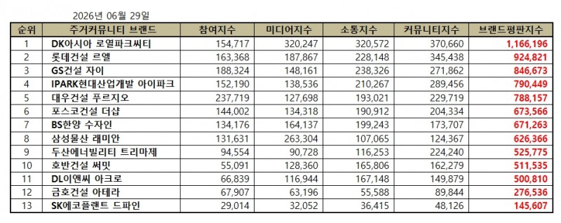 DK아시아 로열파크씨티, 주거 커뮤니티 브랜드평판 2026년 6월...1위