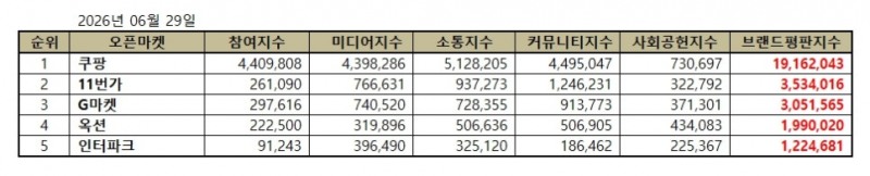 쿠팡, 오픈마켓 브랜드평판 2026년 6월...1위