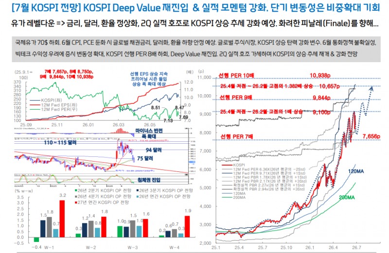 주가 조정은 비중확대의 기회...KOSPI 타겟 11500포인트로 3분기 중 도달 가능 - 대신證