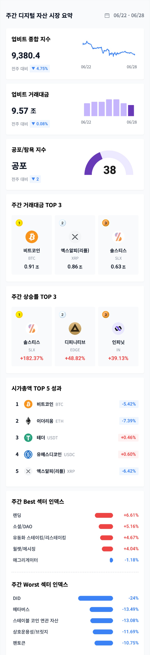 업비트 데이터랩 주간 보고서(6.22~28) / 자료 제공 = 두나무