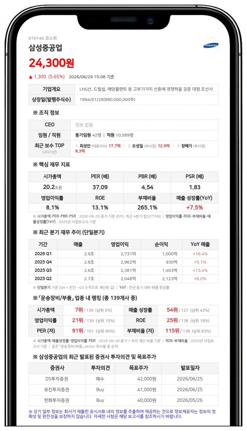 삼성중공업 최성안 임원 자사주 1만주 매입…최대주주 지분율은 20.84%로 소폭 하락