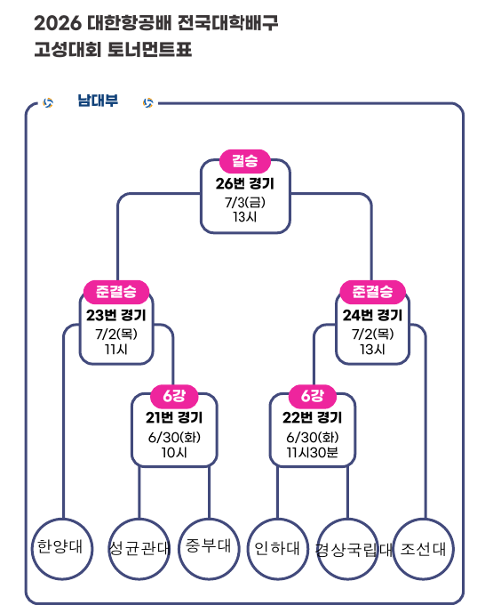 조선대·한양대, 나란히 4전 전승…2026 대한항공배 전국대학배구 고성대회 4강 직행