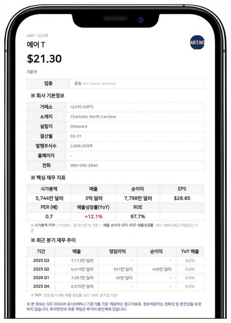 에어 T, 2026 회계연도 매출 12% 증가한 3억 2710만 달러... Rex 인수로 세전이익 흑자 전환