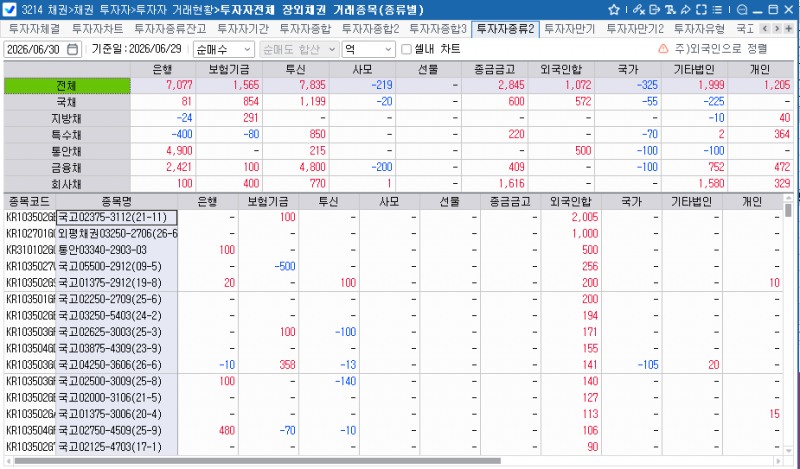 외국인, 29일 채권 1,072억원 순매수…국채·통안채 동반 매입