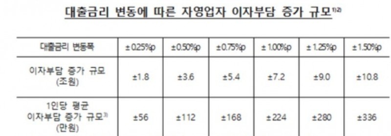 한은이 기준금리를 인상할 경우 자영업자의 대출 상환 부단담이 크게 증가할 것으로 우려된다. 자료=한은, 박성훈 의원실 제공