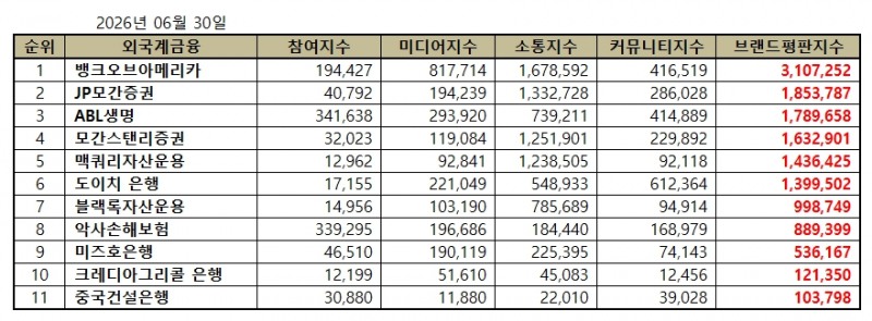 뱅크오브아메리카, 외국계금융 브랜드평판 2026년 6월...1위