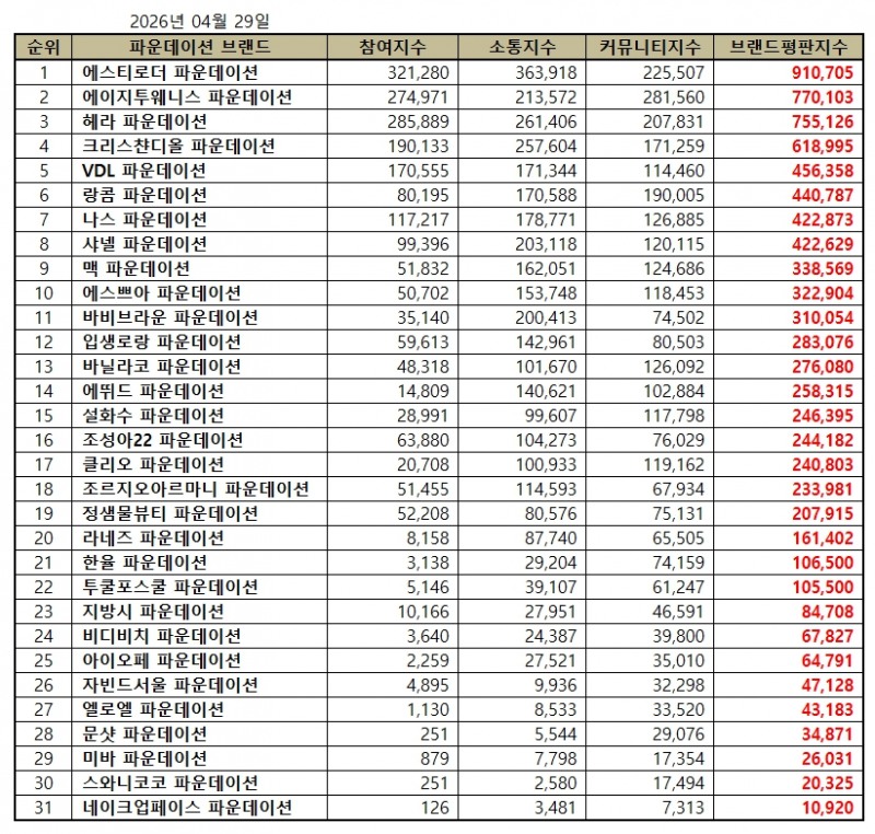 헤라, 파운데이션 브랜드평판 2026년 6월...1위