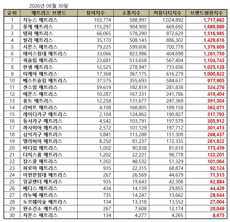 지누스, 매트리스 브랜드평판 2026년 6월...1위