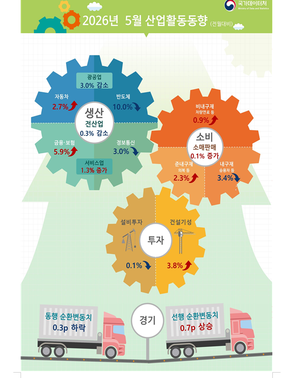 (1보) 5월 광공업생산, 전월비 3.0%·전년비 0.9% 감소하며 부진...전산업생산은 전월비 -0.3%, 전년비 +2.3%