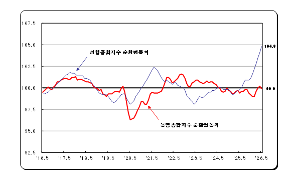 (1보) 5월 광공업생산, 전월비 3.0%·전년비 0.9% 감소하며 부진...전산업생산은 전월비 -0.3%, 전년비 +2.3%