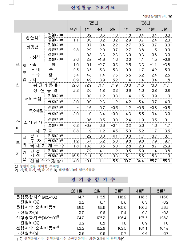 (1보) 5월 광공업생산, 전월비 3.0%·전년비 0.9% 감소하며 부진...전산업생산은 전월비 -0.3%, 전년비 +2.3%