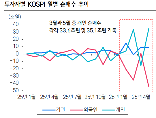 올들어 개인 투자자들은 무려 140조원을 순매수한 것으로 나타났다. 자료=Quantiwise, 삼성증권