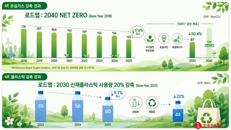 롯데칠성음료, 2025 지속가능경영보고서 발간... 환경·사회적 가치 제고 박차