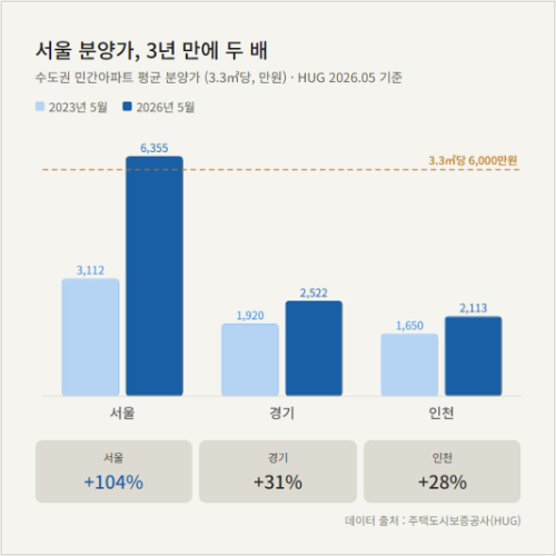 서울·경기·인천 분양가 인포그래픽/주택도시보증공사 자료 재구성
