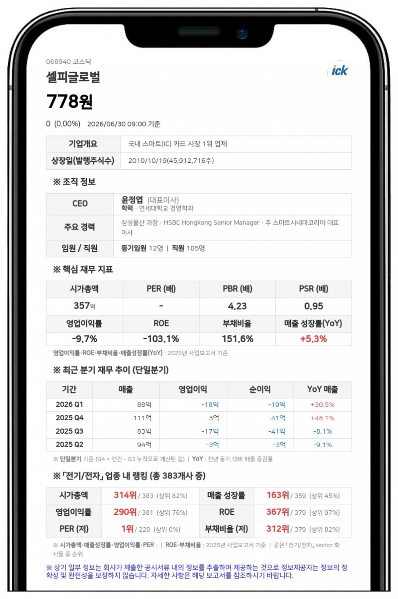 셀피글로벌, 박○○ 제기 신주발행금지가처분 소송서 승소…법원 기각 판결